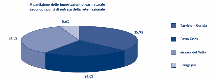 PRODUZIONE Nel 2003 la produzione nazionale di gas naturale è stata di circa 13,5 miliardi di metri cubi.