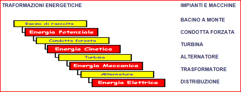 La centrale idroelettrica trasforma l'energia idraulica in energia elettrica. Lo schema comprende una diga che crea un invaso.