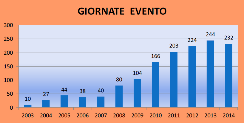 La rete e gli eventi Nel corso degli anni è cresciuto l interesse e la disponibilità da parte di Enti, Associazioni e gruppi del territorio ad aderire alla Campagna meno alcol PIU GUSTO.