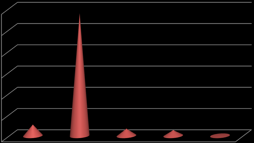 Presso lo sportello hanno trovato accoglienza anche 43 persone residenti in altri Distretti non appartenenti alla Provincia di Frosinone. Grafico n.