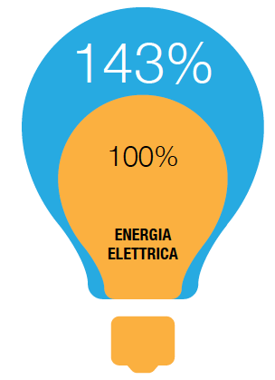 Macello: energia elettrica Fabbisogni energia elettrica UNIPEG (2012) Biogas 9% Colatura 8% Ausiliari 21% Lavorazione carni 16% Colatura Lavorazione carni Frigoriferi Ausiliari Biogas Frigoriferi 46%