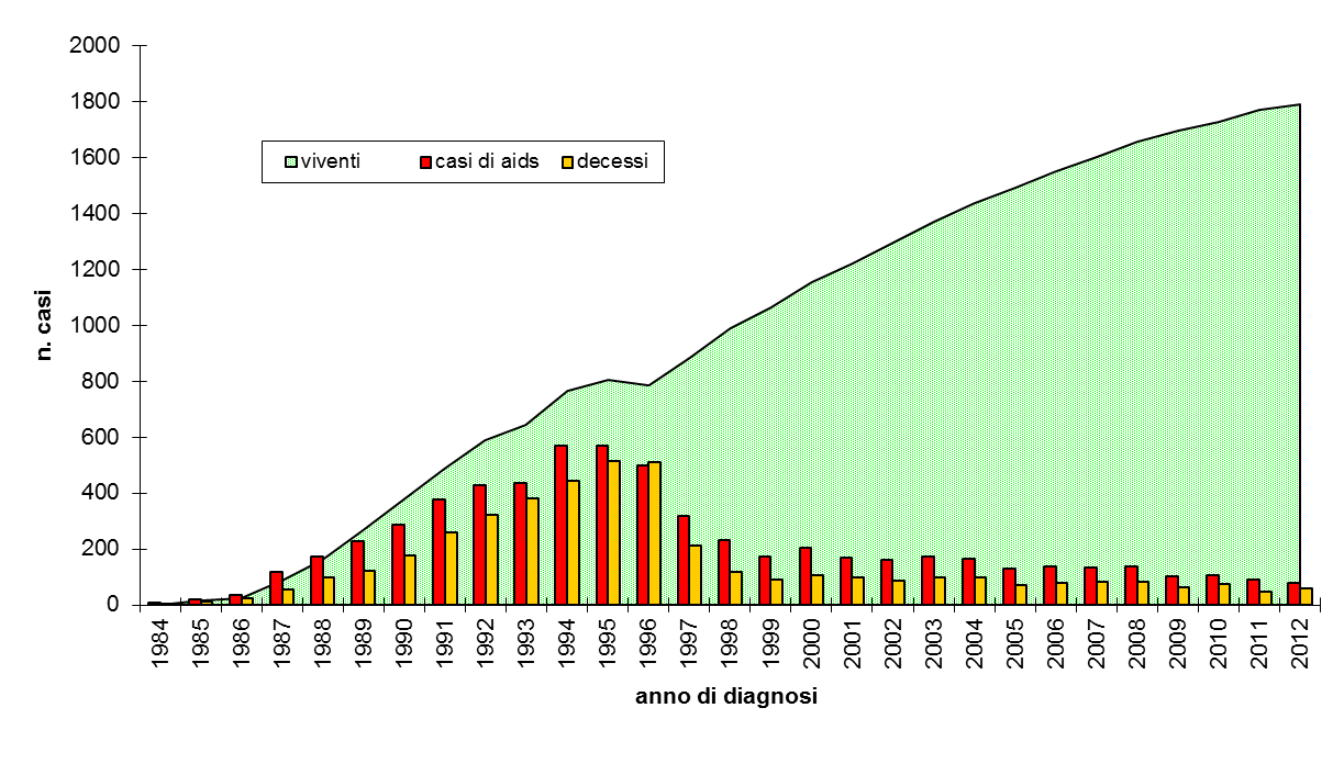 La figura 43 confronta l andamento dell incidenza per anno di diagnosi registrati tra i residenti in Emilia- Romagna e in Italia, e conferma che, in tutto il periodo considerato, la regione presenta