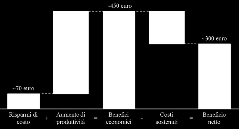 70 Daniele Grandi una più elevata retention (6%) e una migliore percezione dell immagine aziendale (+12%).