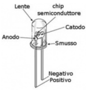 Diodo LED Caratteristiche LED Rosso Vf = 1,8 V If = 0,01 A (10 ma) Dimensionamento della resistenza Legge di Ohm V = I R Tensione ai capi della resistenza = 5,0-1,7 = 3,3 V