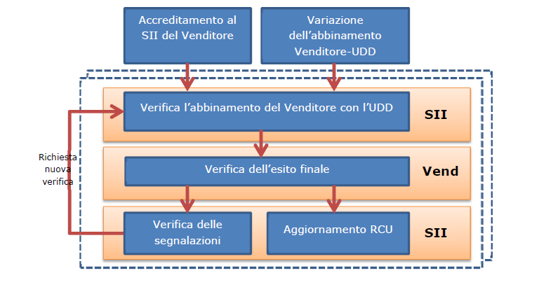 Del. 166/2013 (EE) Abbinamento venditore - UDD VE2. Conferma abbinamento con UDD VE4. Notifica esito abbinamento al venditore VE5.