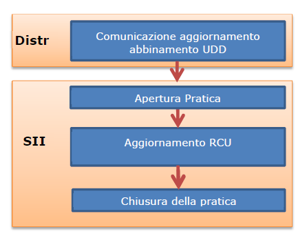 Del. 166/2013 (EE) - Abbinamento Distributori - UDD Entro il 13esimo/12esimo giorno lavorativo del mese Comunicazione aggiornamento abbinamento UDD (AT1.