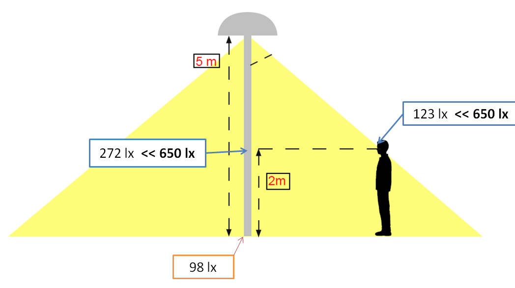 Conclusione: Pur considerando tutte le ipotesi più gravose, i valori calcolati di illuminamento non determinano livelli di radiazione che possano avvicinarsi ai