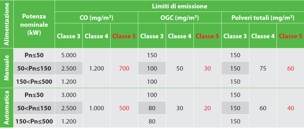 Potenza e combustione regolabili Modulazione potenza 30-100% Rendimento η