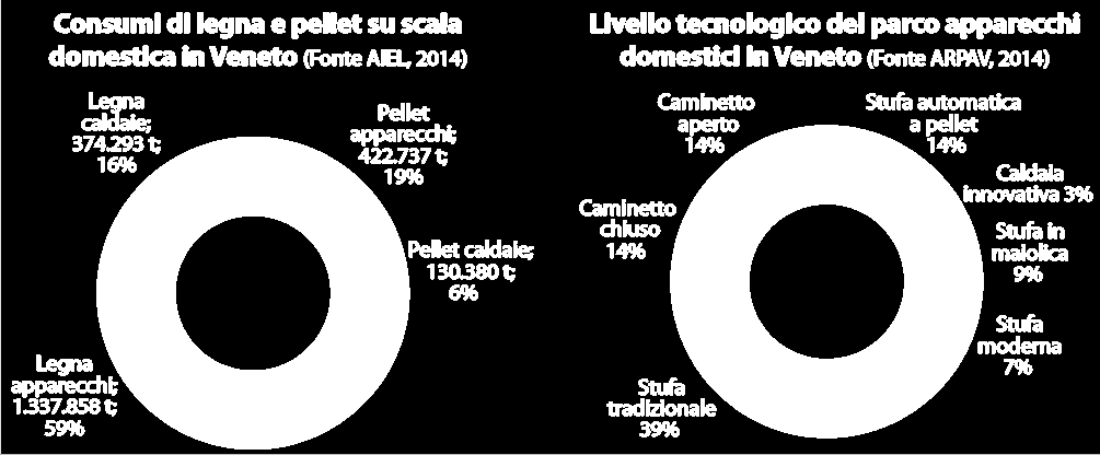 Consumi: crescono il pellet e gli apparecchi performanti In Veneto si consumano annualmente 2,3 milioni di tonnellate di biomassa legnosa per il riscaldamento domestico, 75% legna da ardere e 25%