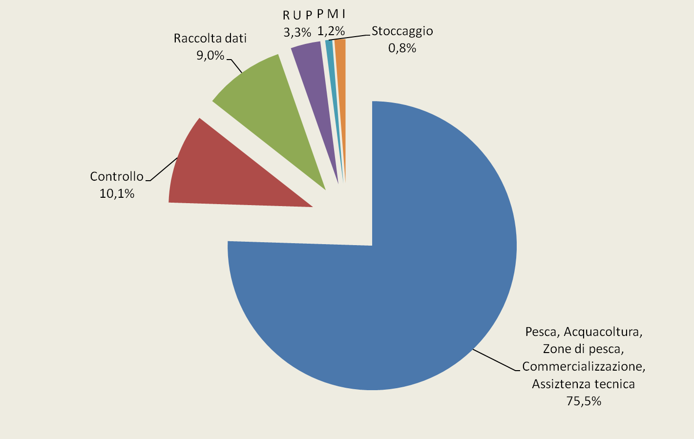 Ripartizione delle