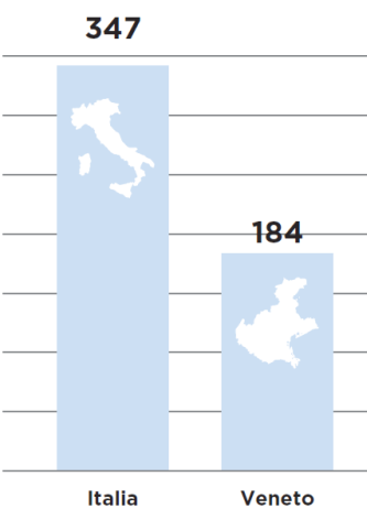 La produzione di rifiuto residuo nei Comuni gestiti da Contarina (kg*abitante/anno) 58 55 * dal 2011 i rifiuti da spazzamento delle strade