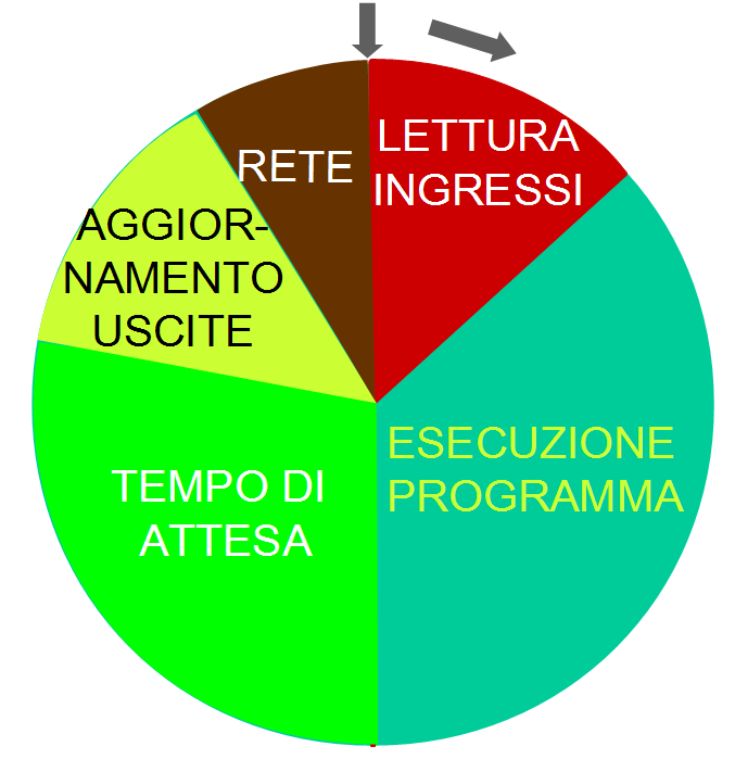 segnali dal campo (ingressi) Elabora il programma utente Pilota le i