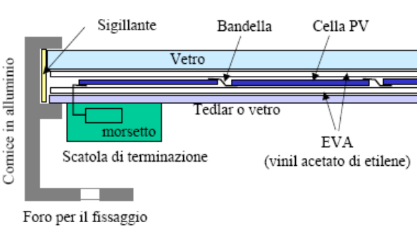 MODULI fotovoltaici in Silicio Cristallino Struttura del Modulo: 1. VETRO TEMPERATO A BASSO CONTENUTO DI Fe protezione meccanica anteriore per le celle 2.