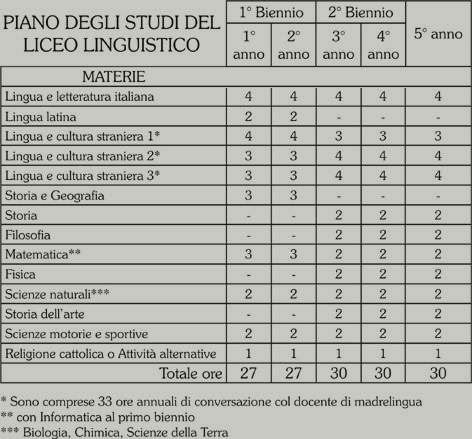 Il piano di studio