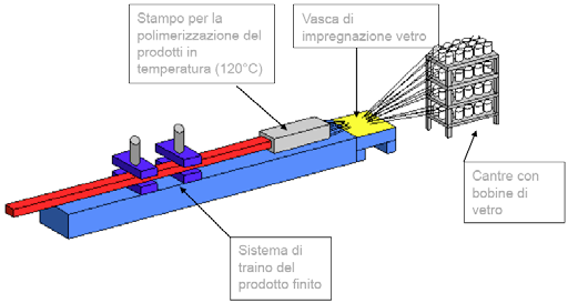 1. PROFILI 1.1 LA PULTRUSIONE La Pultrusione è un processo in continuo per la produzione di profili in termoindurente rinforzati con fibra di vetro.