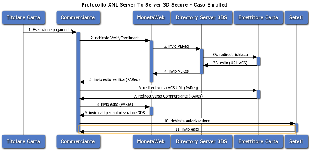 3.3. Protocollo XML Server To Server 3D Secure Il protocollo XML Server to Server 3D Secure consente al Commerciante di avere il controllo completo della transazione attraverso la chiamata a servizi