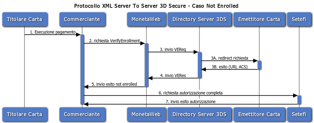 8. Il Server del Commerciante invia a MonetaWeb l esito dell autenticazione (PRes) tramite un messaggio di tipo verifypares 9.