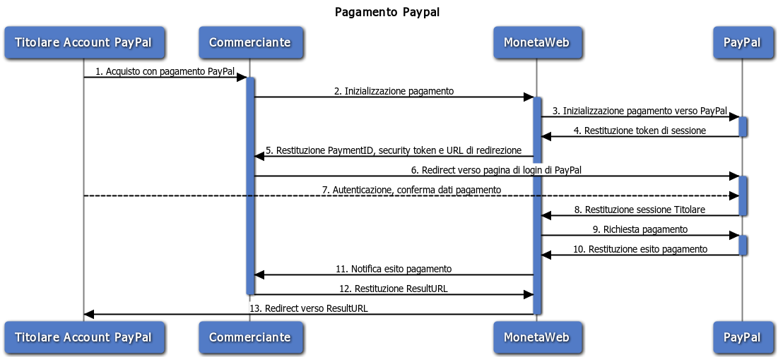 3.6. Pagamento PayPal Paypal è un servizio di trasferimento di denaro nato proprio per rendere più sicure le transazioni online sia per i compratori, sia per i venditori.