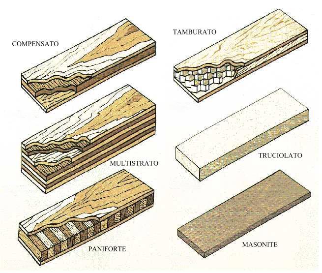 L'INDUSTRIA DEI PANNELLI Nell'industria dei mobili il legno è maggiormente utilizzato, ma anche altri materiali vi vengono impiegati.