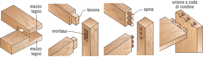 Unioni (o giunzioni) Unione a mezzo legno: toglie a ciascun pezzo metà spessore.