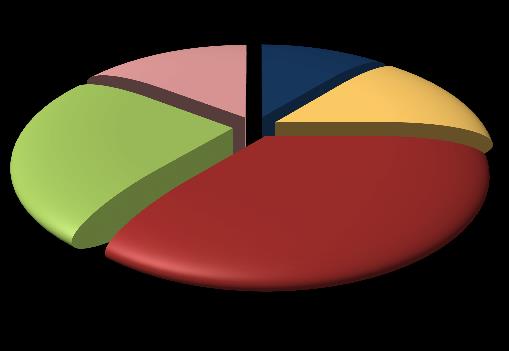 Tale percentuale risulta inferiore di 3 punti alla media nazionale (14%).