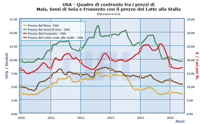 Correlazioni tra Input Agricoli ed Energetici USA - Confronto prezzi: Mais, semi di Soia, Frumento e