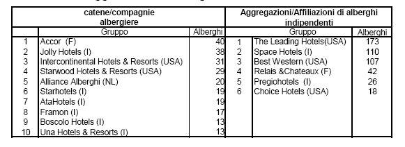 Le Catene Alberghiere presenti in Italia NH