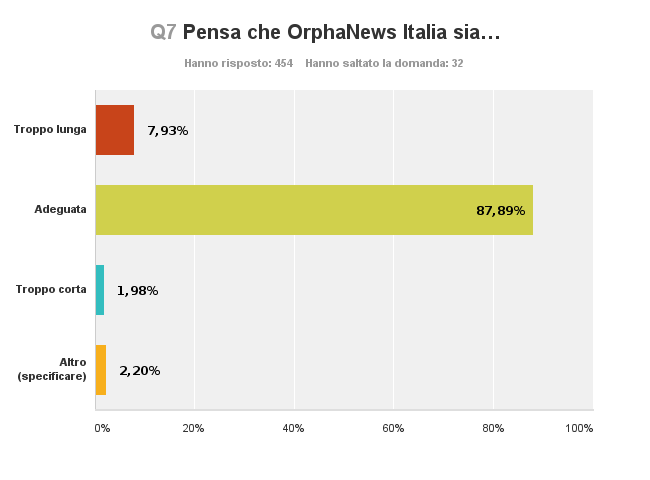 DOMANDA 7 Pensa che OrphaNews Italia sia La maggior parte degli intervistati (87,9%) giudica la lunghezza della newsletter adeguata, mentre il 7,9% ritiene che sia troppo lunga.