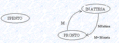 Input o comandi dell automa: M cioè Moneta Output dell automa: lattina Il diagramma degli stati è il seguente: Nell arco che va dallo stato di "IN ATTESA" allo stato di "PRONTO" la scrittura