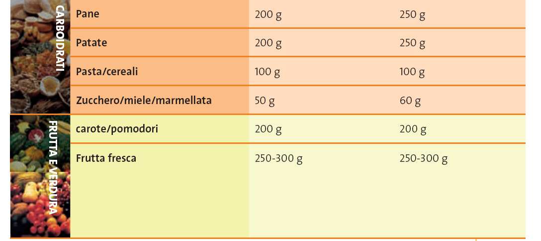 Sequenza 2: LA DIETA EQUILIBRATA Descrizione della sequenza La sequenza si articola essenzialmente attraverso queste fasi: fabbisogno calorico (vedi tabella tratta da www.scuola.