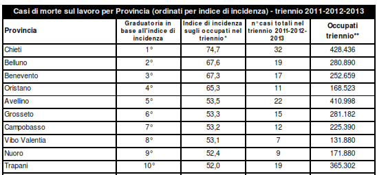 CASISTICA DEGLI INFORTUNI NEL TRIENNIO 2011-2013