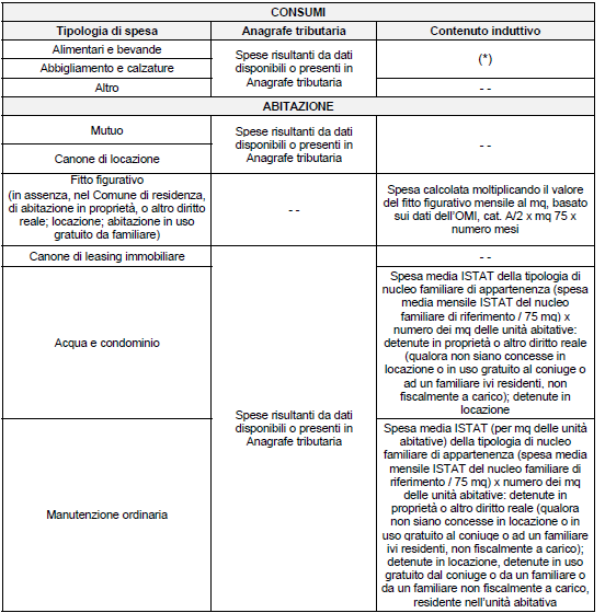 - quanto determinato considerando le spese medie ISTAT; essendo ora previsto che l ammontare risultante dalle informazioni presenti in Anagrafe tributaria si considera prevalente rispetto a quello