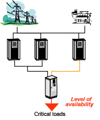Nozioni di base relative agli impianti con UPS (cont.) Ridondanza della sorgente: disponibilità anche durante lunghe interruzioni dell'alimentazione di rete.