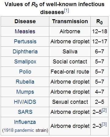 In epidemiology, the basic reproduction number (sometimes called basic reproductive rate, basic reproductive ratio and denoted R 0 ) of an