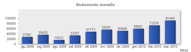 A Milano, dove nel 2009 sono stati depositati l 84% dei decreti ingiuntivi telematici, si sono notevolmente ridotti i tempi di emissione: prima del telematico: media 45 giorni (con picchi di 150