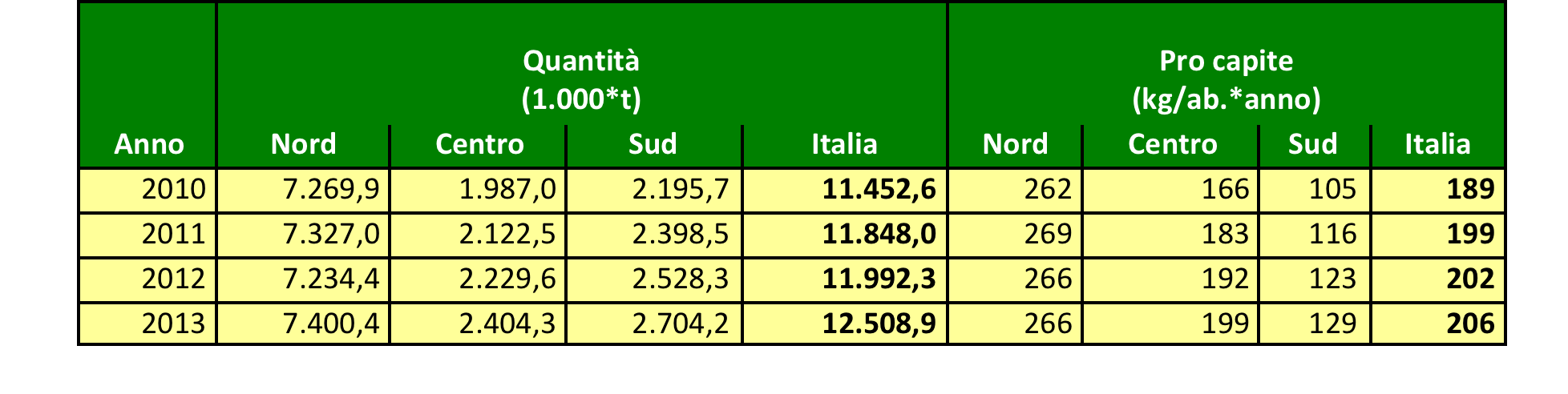 Raccolta Differenziata RU, anni 2010-2013 Nel periodo 2010-2013 ITALIA : + 17 kg per abitante per anno