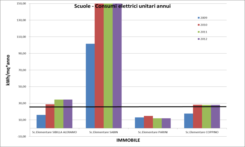 Campione immobili comune di Torino Consumi Elettrici Confronto con target Consumi per asilo (kwh/mq*anno) Incremento nel tempo: incrementi di utenze gestione non ottimale?