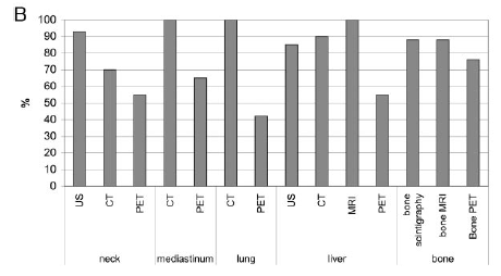 Accuratezza diagnostica delle diverse metodiche di imaging