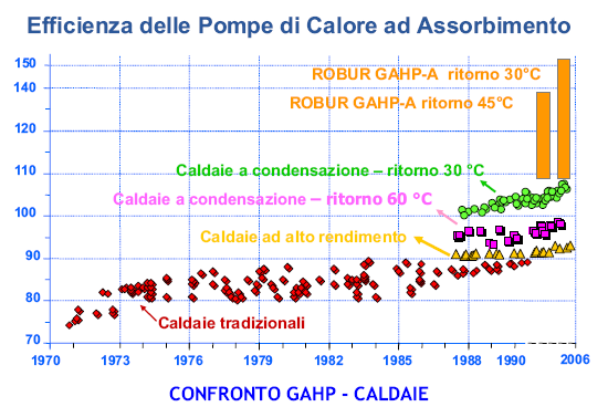 diverse da prestazioni differenti Confronto tra pompe di calore Incremento di efficienza COP tra 1993 e 1998 7 6.