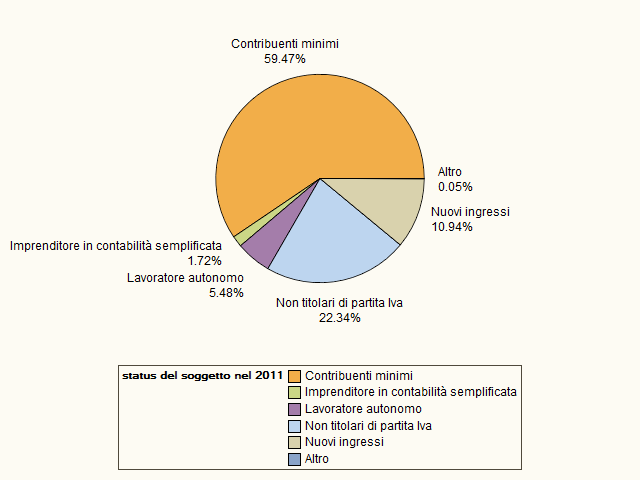 I soggetti operano prevalentemente in tre settori (65%): attività professionali (41%), sanità (13%) e commercio all ingrosso e al dettaglio (11%); rispetto al vecchio regime i primi due settori