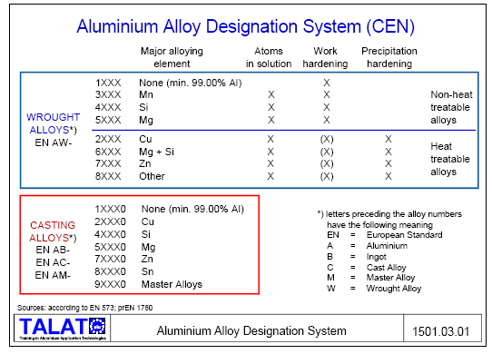 Fig. 1.2- Designazione delle leghe di Alluminio. Per le leghe dalla 2xx.x alla 8xx.