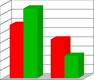 Alcolici (%) Superalcolici (%) 70 62,28 80 75,66 60 50 40 30 37,72 47,35 52,65 70 60 50 40 30 57,89 42,11 24,34 20 20 10 10 0 Non bevitori