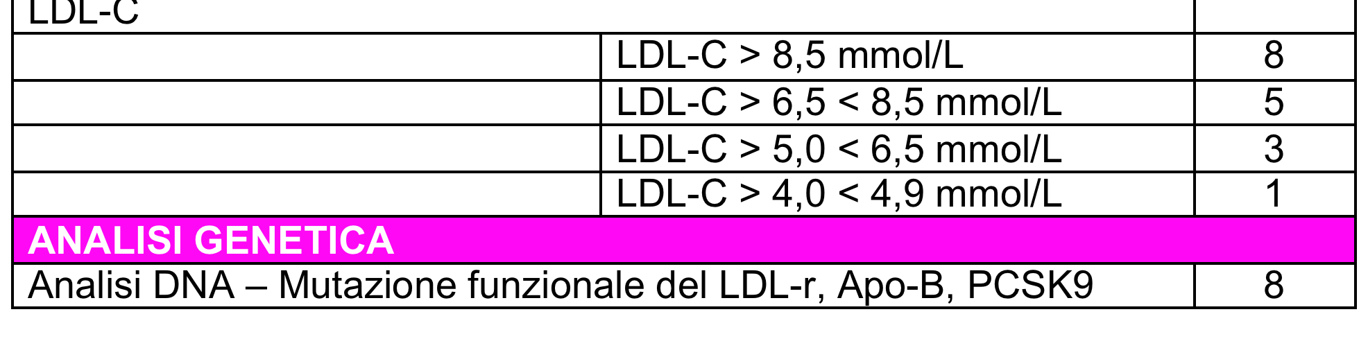 Dutch Lipid Score Iter diagnostico 330 250-330 190-250