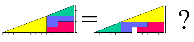 Il paradosso consiste nel fatto che i due triangoli hanno gli stessi vertici e, quindi, dovrebbero avere le stesse superfici di 32.5 unitàq ; in quello di destra compare un buco di 1 unitàq.