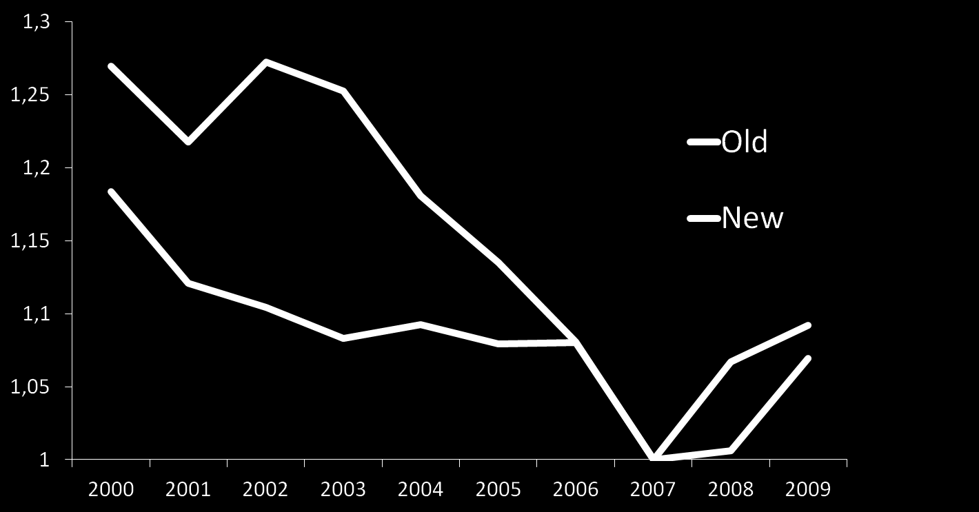 Suicides in old and new EU Member