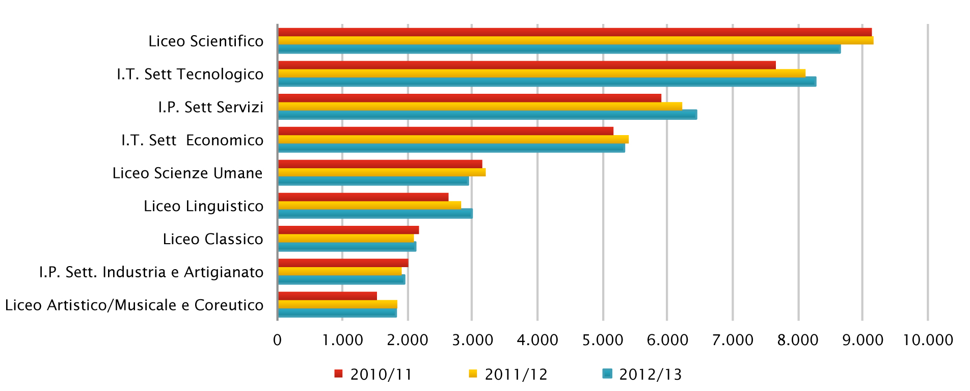 Figura 3 Iscritti al primo anno di scuola secondaria di secondo grado per indirizzo, 2010/11 2012/13 Fonte: Rilevazione Scolastica della Regione Piemonte.