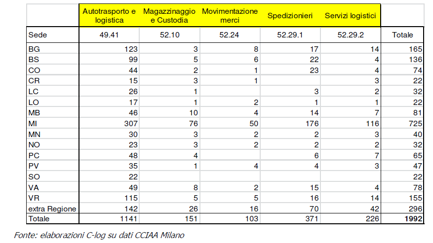 Dalla ricerca della Camera di commercio di Milano Il sistema logistico in Lombardia: trasformazioni in atto e scenari evolutivi. Trasporto stradale.