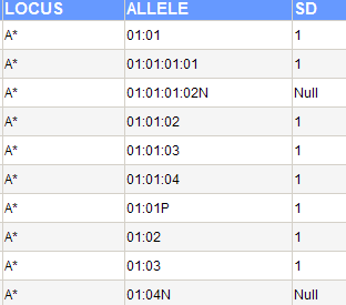 Tabella II L indagine genetica sui PAZIENTI ematologici che intendono avviare una ricerca di donatore non consanguineo deve essere eseguita in conformità a quanto previsto dal # 16.