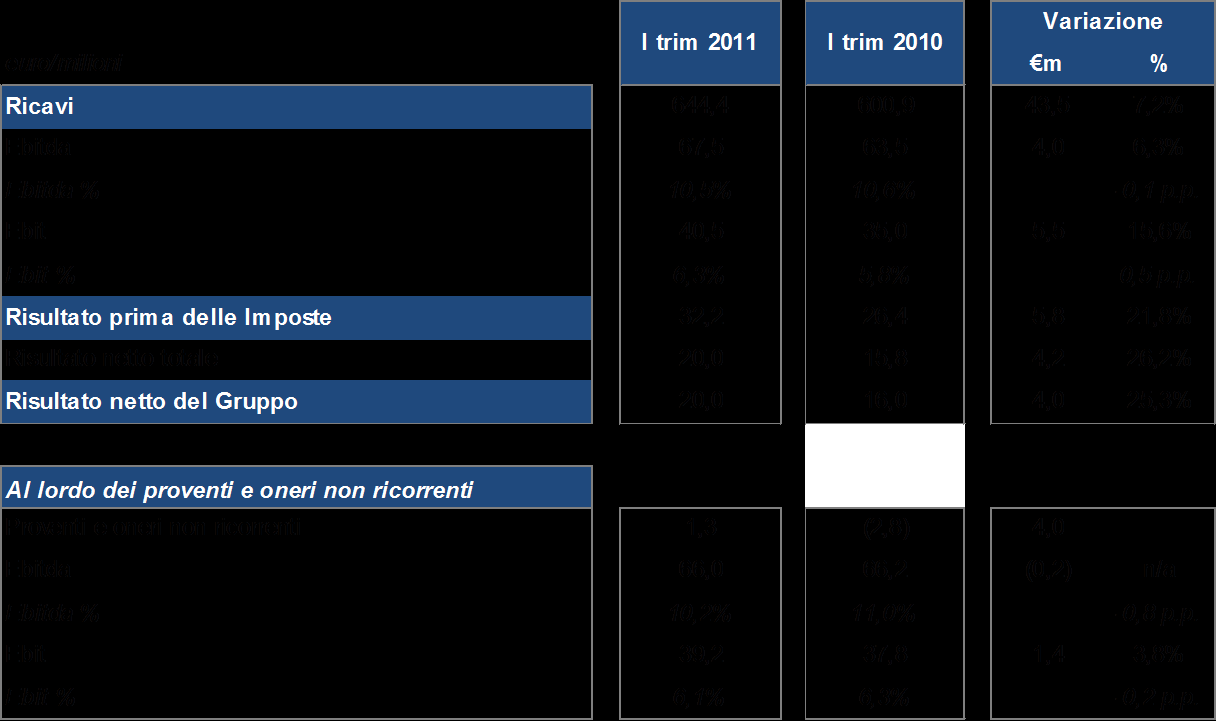 Elementi principali del primo trimestre 2011 Ricavi pari a 644,4 milioni di euro (600,9 milioni di euro) 1.