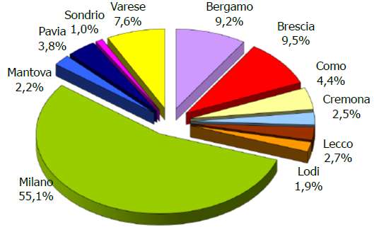 903 +7,3% 25,4% Incidenza % Lombardia su volumi totali Italia incidenza % Province su volumi totali